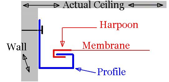 what is the stretched ceiling system, French Ceiling system = stretch ceiling system, stretch ceiling made in France popcorn ceiling asbestos wall NewTech Stretch Ceiling, will asbestos ceiling tiles burn NewTech Stretch Ceiling,