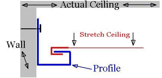 what is the stretched ceiling system, French Ceiling system = stretch ceiling system, stretch ceiling made in France board condo asbestos ceiling tile NewTech Stretch Ceiling, new asbestos ceiling NewTech Stretch Ceiling,